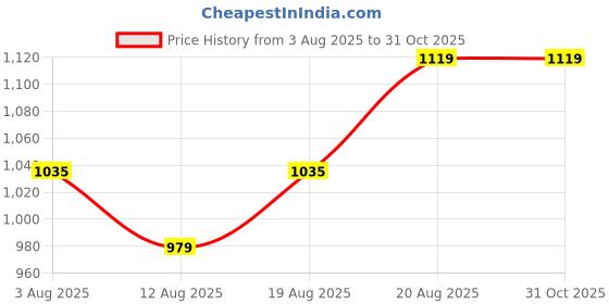 ajio.com piyari fashion Women Woven Saree with Contrast Border piyari fashion Price History Graph from 3 Aug 2025 to 31 Oct 2025