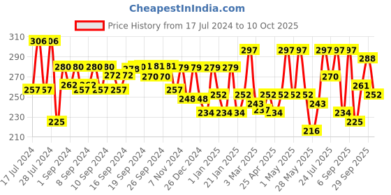 ajio.com aazeem Pizza Ingridients Print Apron with Front Pocket aazeem Price History Graph from 17 Jul 2024 to 10 Oct 2025