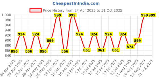 ajio.com Pj Mask Graphic Print Backpack pj mask Price History Graph from 24 Apr 2025 to 31 Oct 2025