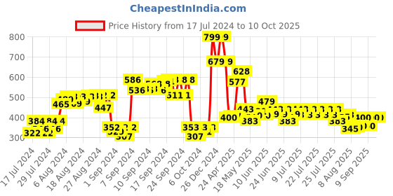 ajio.com PJ Mask Task Force Backpack pj mask Price History Graph from 17 Jul 2024 to 9 Oct 2025
