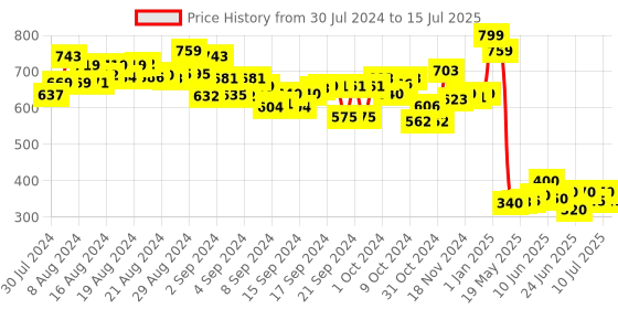 ajio.com hasbro gaming PJ Masks Matching Game hasbro gaming Price History Graph from 30 Jul 2024 to 15 Jul 2025