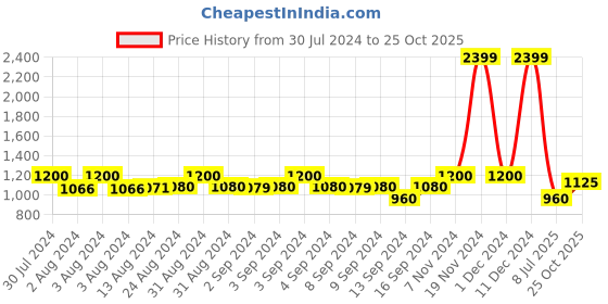 ajio.com la martina Placement Brand Print Cotton Polo T-Shirt la martina Price History Graph from 30 Jul 2024 to 25 Oct 2025