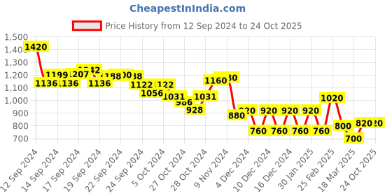ajio.com Placement Embroidered Straight Kurta Price History Graph from 12 Sep 2024 to 24 Oct 2025
