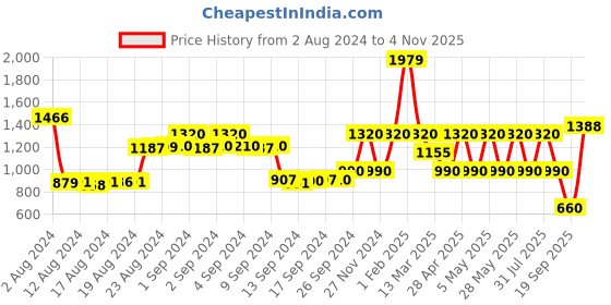 ajio.com la martina Placement Logo Print Joggers with Drawstring Fastening la martina Price History Graph from 2 Aug 2024 to 4 Nov 2025