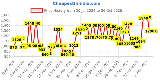 ajio.com Placement Print A-Line Dress Price History Graph from 30 Jul 2024 to 26 Oct 2025