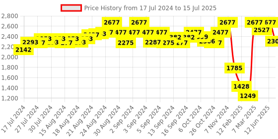 ajio.com neraya Placement Print Asymmetric Tunic with Palazzos neraya Price History Graph from 17 Jul 2024 to 15 Jul 2025