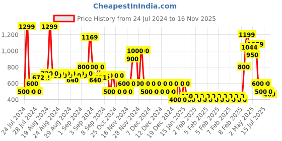 ajio.com outryt by azorte Placement Print Hooded Jacket outryt by azorte Price History Graph from 24 Jul 2024 to 16 Nov 2025