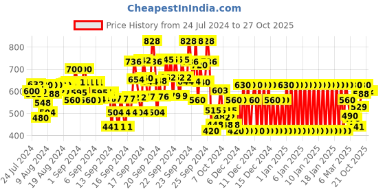 ajio.com gini & jony Placement Print Kangaroo Pocket Hoodie gini & jony Price History Graph from 24 Jul 2024 to 27 Oct 2025