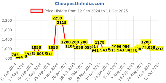 ajio.com Placement Print Pleated Palazzo Pants Price History Graph from 12 Sep 2024 to 11 Oct 2025