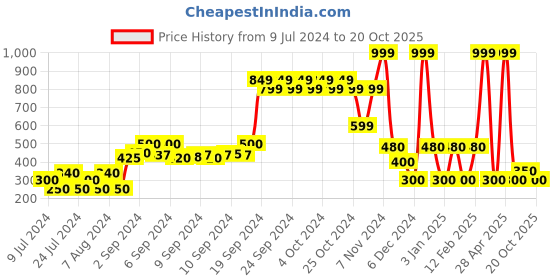 ajio.com dnmx Placement Print Relaxed Fit Hoodie dnmx Price History Graph from 9 Jul 2024 to 20 Oct 2025