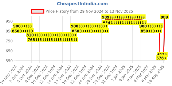 ajio.com allen solly Placement Stripe Knit Cotton Sweater allen solly Price History Graph from 29 Nov 2024 to 13 Nov 2025