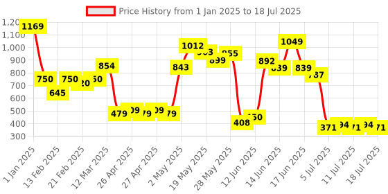 ajio.com united colors of benetton Placement Stripe Shorts with Drawstring Waist united colors of benetton Price History Graph from 1 Jan 2025 to 15 Jul 2025