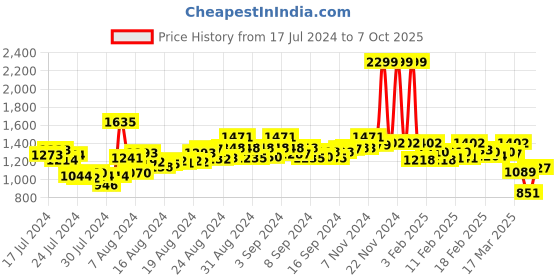 ajio.com plaeto Slip-On Walking Shoes plaeto Price History Graph from 17 Jul 2024 to 3 Oct 2025