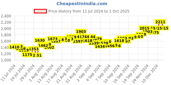 ajio.com plaeto Typographic Print Running Shoes with Lace Fastening plaeto Price History Graph from 11 Jul 2024 to 1 Oct 2025