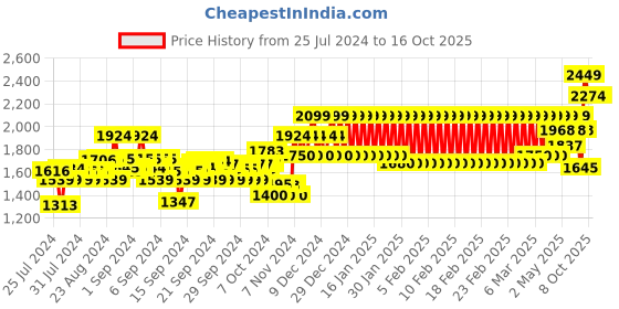 ajio.com mothercare Plaid Checked Flounce Dress mothercare Price History Graph from 25 Jul 2024 to 16 Oct 2025