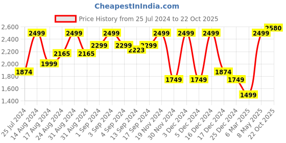 ajio.com charles tyrwhitt Plain Jersey Polo T-Shirt charles tyrwhitt Price History Graph from 25 Jul 2024 to 22 Oct 2025
