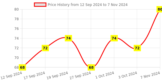 ajio.com muji Plain Notebook 30 Sheets muji Price History Graph from 12 Sep 2024 to 7 Nov 2024