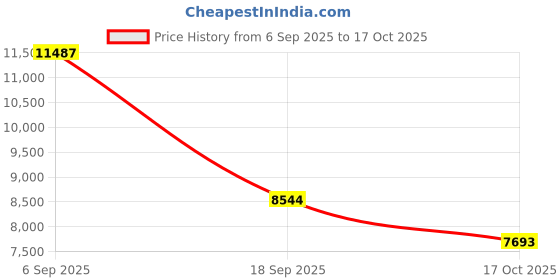 ajio.com aspect bullion refinery Plain Pure Gold Coin aspect bullion refinery Price History Graph from 6 Sep 2025 to 17 Oct 2025