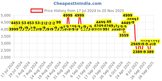 ajio.com louis philippe Plain-Toe Oxford Shoes louis philippe Price History Graph from 17 Jul 2024 to 20 Nov 2025