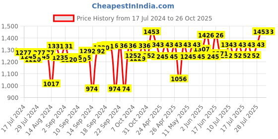 ajio.com bonhomie Planet Shape Ceramic Vase bonhomie Price History Graph from 17 Jul 2024 to 25 Oct 2025