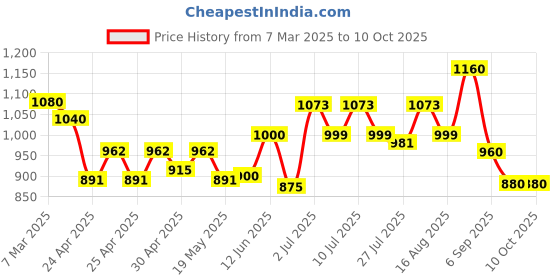ajio.com planet walk Women Boots With Synthetic Upper planet walk Price History Graph from 7 Mar 2025 to 10 Oct 2025
