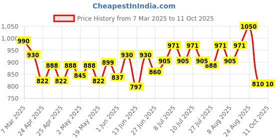 ajio.com planet walk Women Boots with Synthetic Upper planet walk Price History Graph from 7 Mar 2025 to 10 Oct 2025