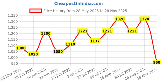 ajio.com planet walk Women Chunky Heeled Sandals with Slingback planet walk Price History Graph from 28 May 2025 to 28 Nov 2025