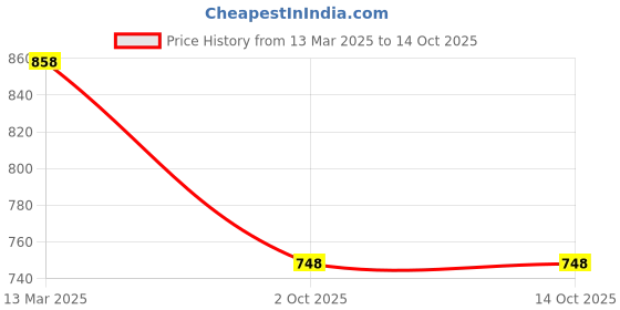 ajio.com planet walk Women Flat Sandals With Synthetic Upper planet walk Price History Graph from 13 Mar 2025 to 14 Oct 2025