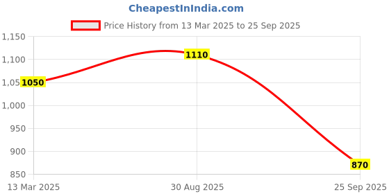 ajio.com planet walk Women Flat Sandals with Synthetic Upper planet walk Price History Graph from 13 Mar 2025 to 25 Sep 2025