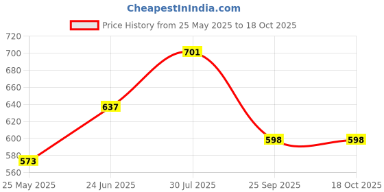 ajio.com planet walk Women Flip-Flops with Rubber Upper planet walk Price History Graph from 25 May 2025 to 17 Oct 2025