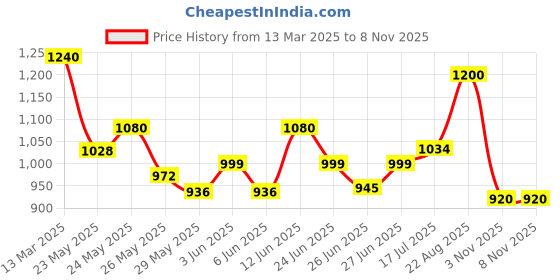 ajio.com planet walk Women Heeled Sandals with Synthetic Upper planet walk Price History Graph from 13 Mar 2025 to 7 Nov 2025