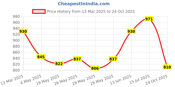 ajio.com planet walk Women Heeled Sandals with Synthetic Upper planet walk Price History Graph from 13 Mar 2025 to 24 Oct 2025