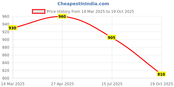ajio.com planet walk Women Heeled Sandals with Synthetic upper planet walk Price History Graph from 14 Mar 2025 to 19 Oct 2025