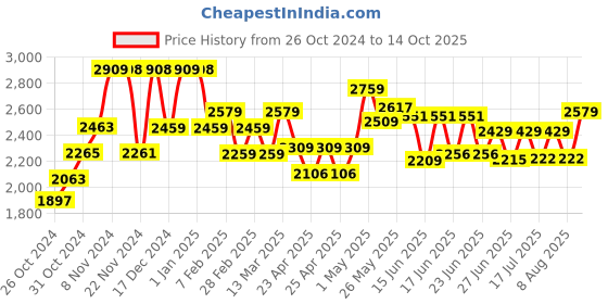 ajio.com Plantex 2-Layer Dish Drying Rack plantex Price History Graph from 26 Oct 2024 to 14 Oct 2025