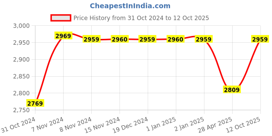 ajio.com plantex 3-Layer Rotating Spice Rack plantex Price History Graph from 31 Oct 2024 to 12 Oct 2025