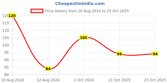 ajio.com muji Planting Tree Paper Memo Book muji Price History Graph from 10 Aug 2024 to 23 Oct 2025