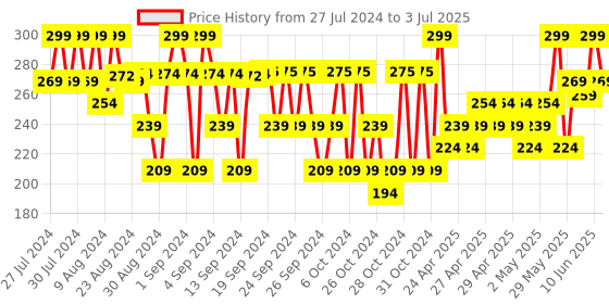 ajio.com adkd Plasic Geometric Shape Sorting & Stacking Toy adkd Price History Graph from 27 Jul 2024 to 3 Jul 2025