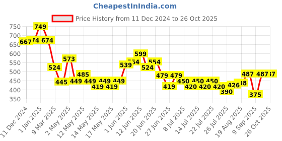 ajio.com zoozi Plastic 10-pieces Beach Set zoozi Price History Graph from 11 Dec 2024 to 26 Oct 2025