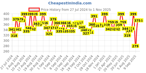 ajio.com zoozi Plastic 7-piece Beach Set zoozi Price History Graph from 27 Jul 2024 to 31 Oct 2025