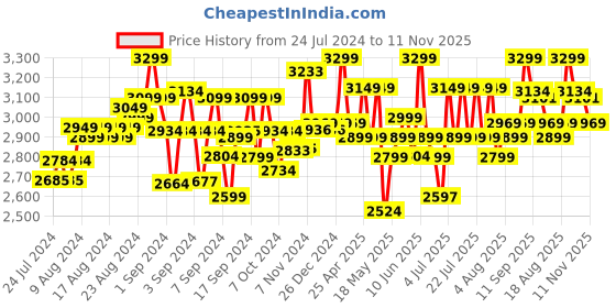 ajio.com simba Plastic ABC Baby Walker simba Price History Graph from 24 Jul 2024 to 11 Nov 2025