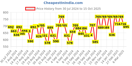 ajio.com peter jones Plastic &  Metal Round Frames peter jones Price History Graph from 30 Jul 2024 to 15 Oct 2025