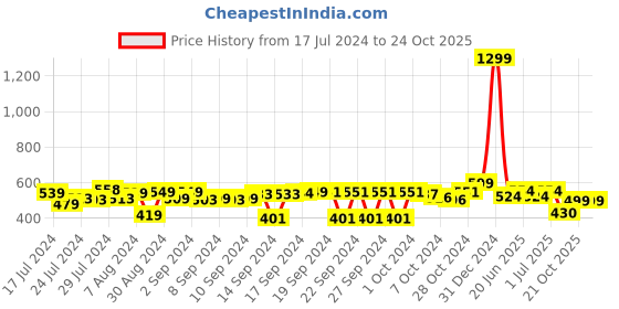 ajio.com foliyaj Plastic Artificial Bonsai Tree foliyaj Price History Graph from 17 Jul 2024 to 23 Oct 2025