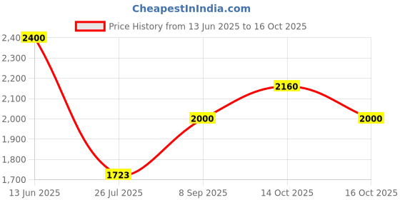 ajio.com tayhaa Plastic Artificial Plant with Pot tayhaa Price History Graph from 13 Jun 2025 to 14 Oct 2025