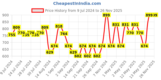 ajio.com pure home and living Plastic Artificial Rose Flower pure home and living Price History Graph from 9 Jul 2024 to 26 Nov 2025
