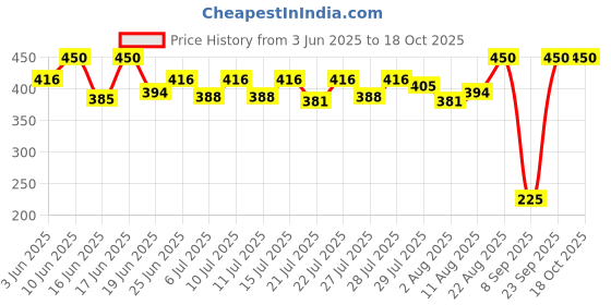 ajio.com maped Plastic Bar Magnifier maped Price History Graph from 3 Jun 2025 to 18 Oct 2025