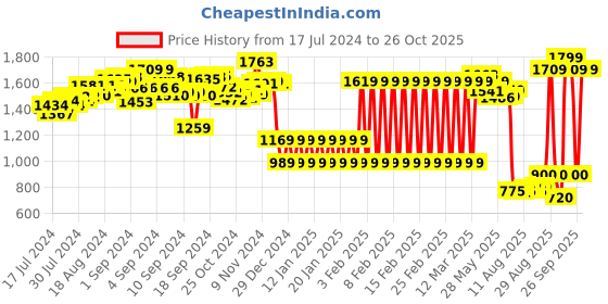ajio.com shooting star Plastic Caterpiller Keyboard shooting star Price History Graph from 17 Jul 2024 to 26 Oct 2025