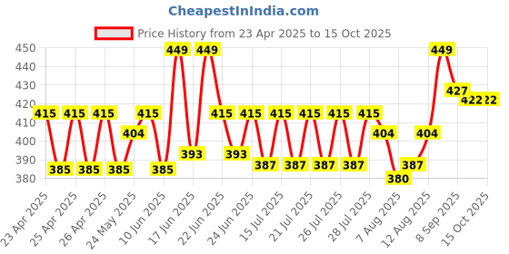 ajio.com lego Plastic Creator Snowman Set lego Price History Graph from 23 Apr 2025 to 14 Oct 2025