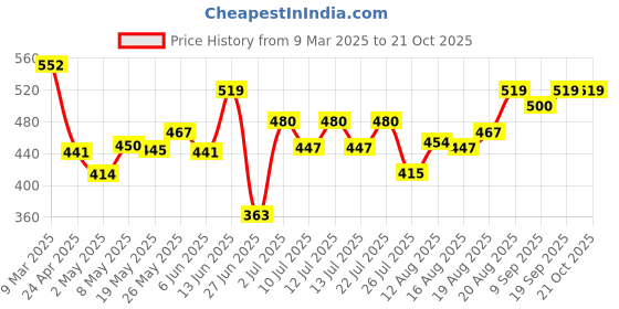 ajio.com fun dough Plastic Cupcake Party fun dough Price History Graph from 9 Mar 2025 to 21 Oct 2025