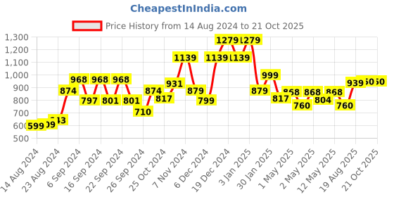ajio.com kuber industries Plastic Digital Alarm Clock kuber industries Price History Graph from 14 Aug 2024 to 21 Oct 2025