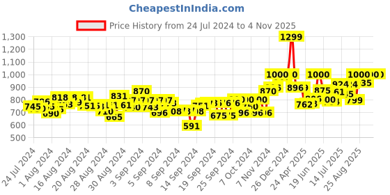 ajio.com itoys Plastic Doctor Play Set itoys Price History Graph from 24 Jul 2024 to 3 Nov 2025